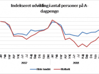 Anm: Ledighedsniveauet i januar 2017 er sat til 100. (Kilde: Danmarks Statistik. Grafik: Holbæk Kommune.)